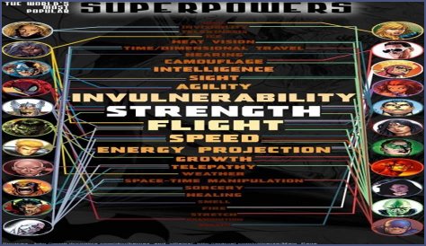 Ranking The Best Superpowers Of All Time