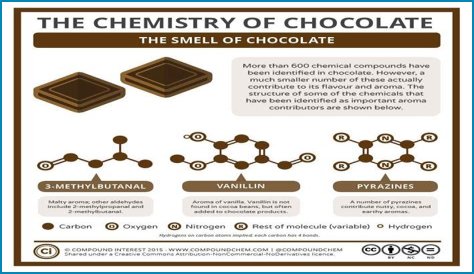 What is the chemistry of chocolate?